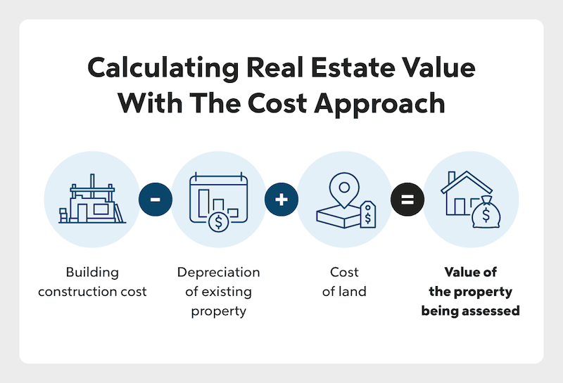 What Is Real Estate Valuation? | Quicken Loans